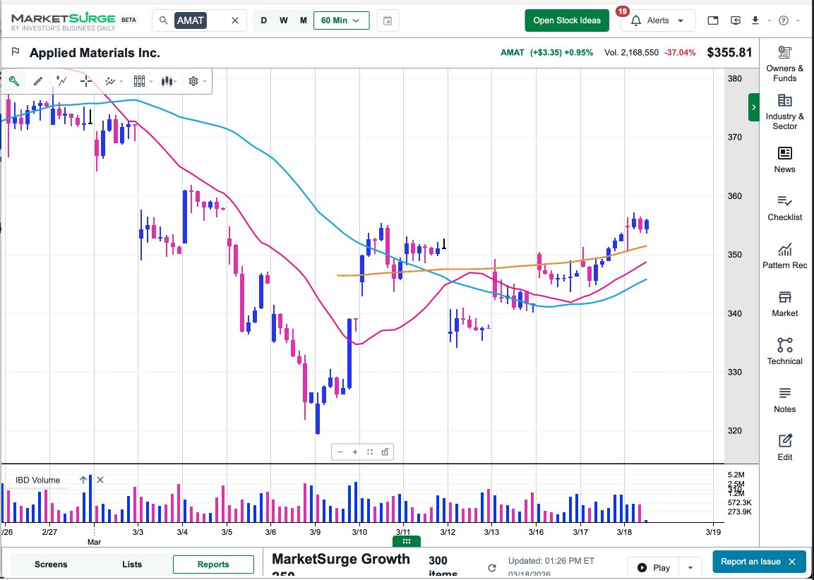 Couzin_Vinny's tweet image. $PATH $UBER $AMAT $SFM stocks changing to #bullish trend #IBDpartner from MarketSurge #custom #scan looks for stocks reversing back above 60min 20ema   @IBDinvestors