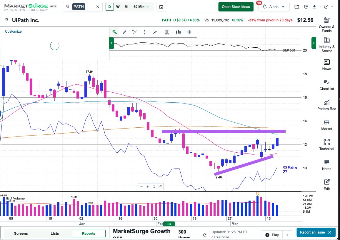 Couzin_Vinny's tweet image. $PATH $UBER $AMAT $SFM stocks changing to #bullish trend #IBDpartner from MarketSurge #custom #scan looks for stocks reversing back above 60min 20ema   @IBDinvestors