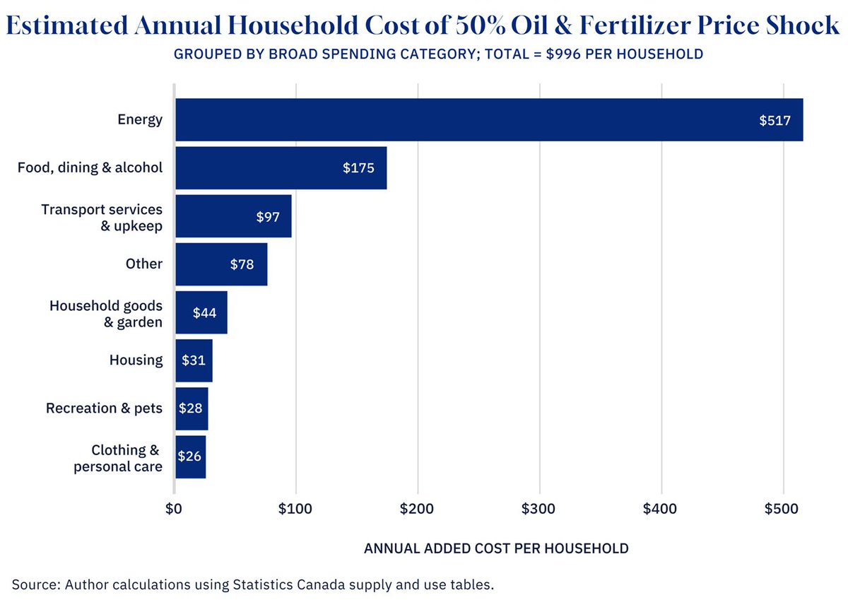 Trevor Tombe tweet media