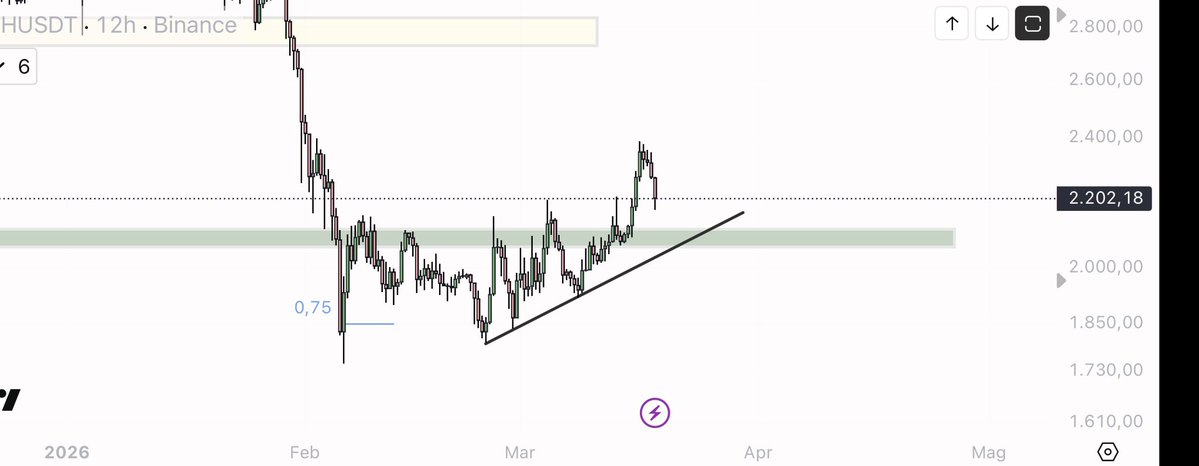 $ETH 

In the last few hours, the market has presented a fairly clear opportunity: those who had taken positions at the lows were able to take profits easily and cleanly on altcoins.

Now, however, we are entering a decisive phase.

The structure is very straightforward:
As long