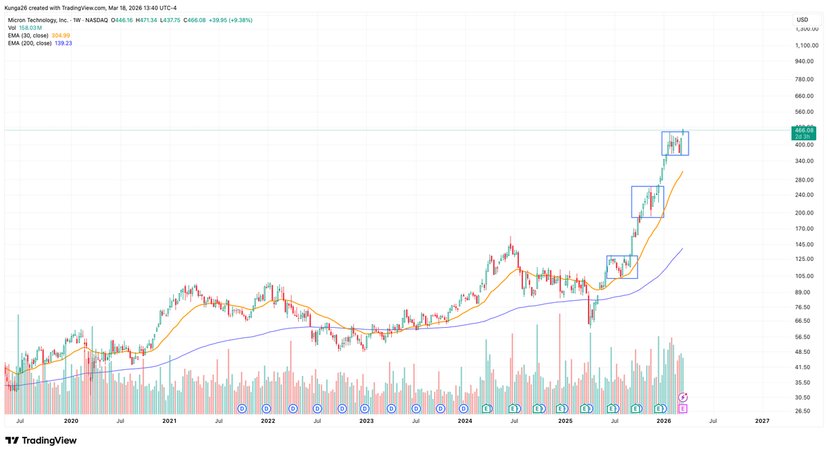 _Kunkk's tweet photo. $MU 

Exploding off the the weekly base

Have to see the weekly close https://t.co/wMtClsKABZ