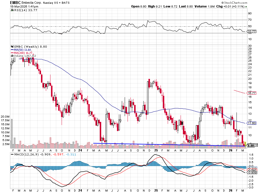 $EMBC talk about an extreme value play at $8.80 throwing off over $200M annually in cash flow, trading at a trailing PE below 4, and a 6.7% forward dividend at these levels. Trading RIGHT-ON long-term support for perfect entry now.

finance.yahoo.com/quote/EMBC/key…