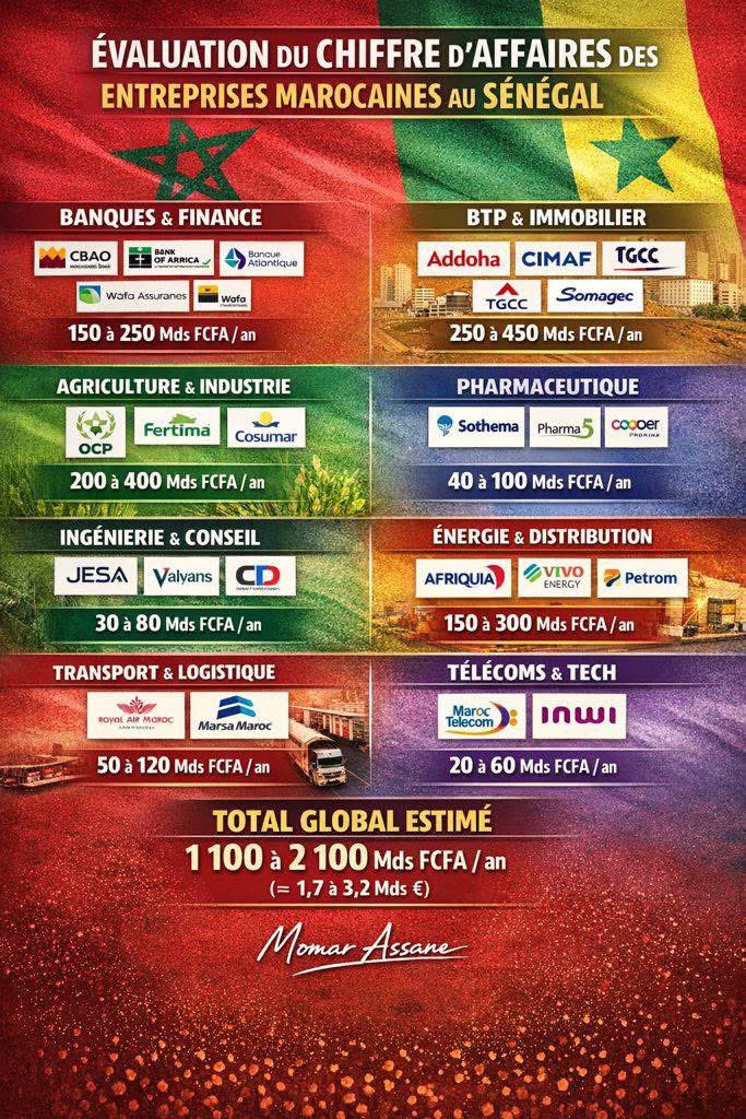 secondair_effet's tweet image. 📌 Les intérêts économiques du Maroc au Sénégal sont bien présents, ainsi que des alternatives à leurs produits.

#Boycott.