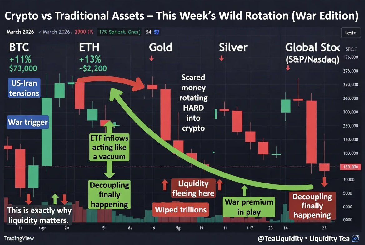 teakunatea's tweet photo. This week is actually insane.

Crypto just had a huge green week  BTC +11% to 73K, ETH +13% to almost 2.2K  while gold, silver, and global stocks got hit hard because of the US-Iran situation.

What stands out to me most is where the money is going.
Traditional assets are under pressure, while BTC and ETH keep absorbing that flow.

ETF inflows are a big part of that right now.

This is the kind of decoupling people have been talking about for years.

We’ll see soon whether this war premium holds or gets given back next week.

Liquidity First 
Narrative Second