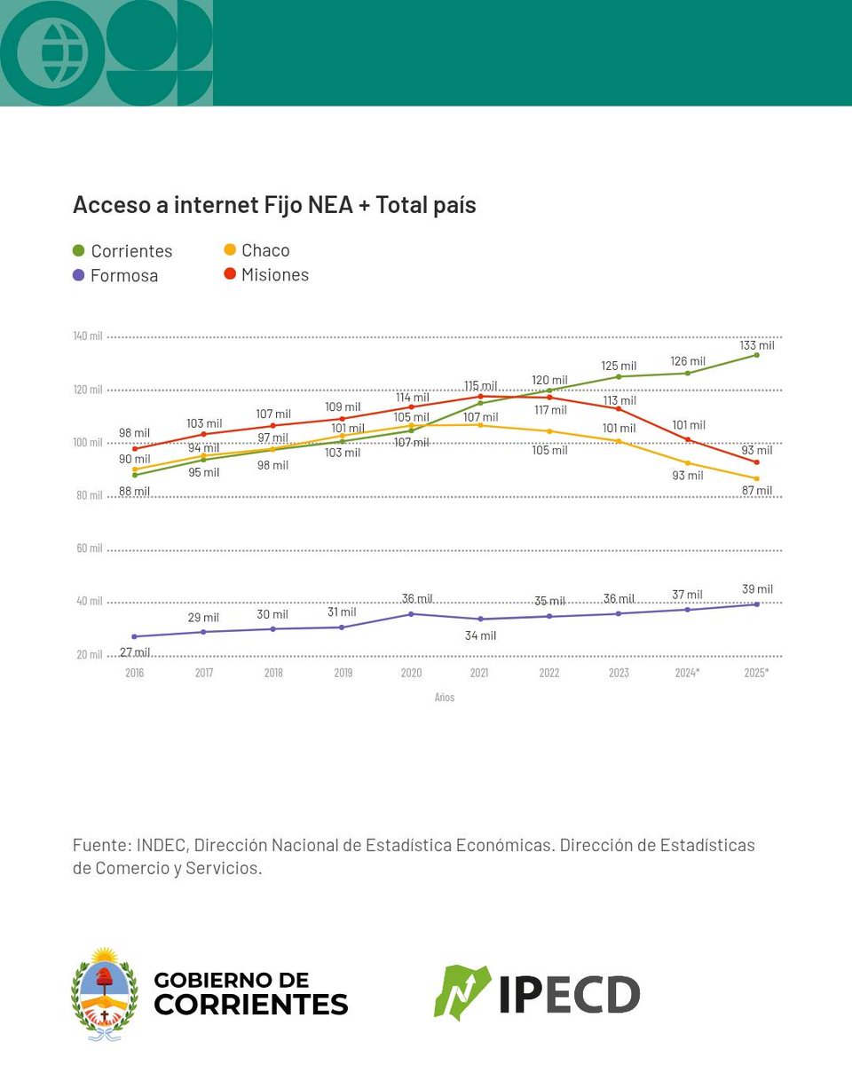 estadisticactes's tweet photo. CORRIENTES: Encabeza el ranking de internet fijo en el NEA con crecimiento sostenido en 2025 

- En diciembre de 2025 registró 132.614 accesos a internet fijo, con un crecimiento interanual del 5,7%, consolidándose como la provincia con mayor cantidad de conexiones en el NEA). https://t.co/854CzTILHl
