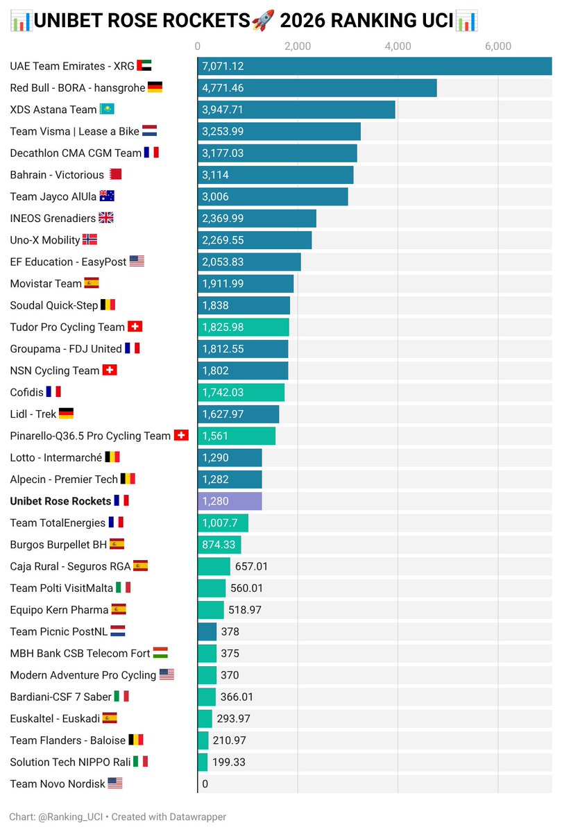 Rockets UCI Points tweet media