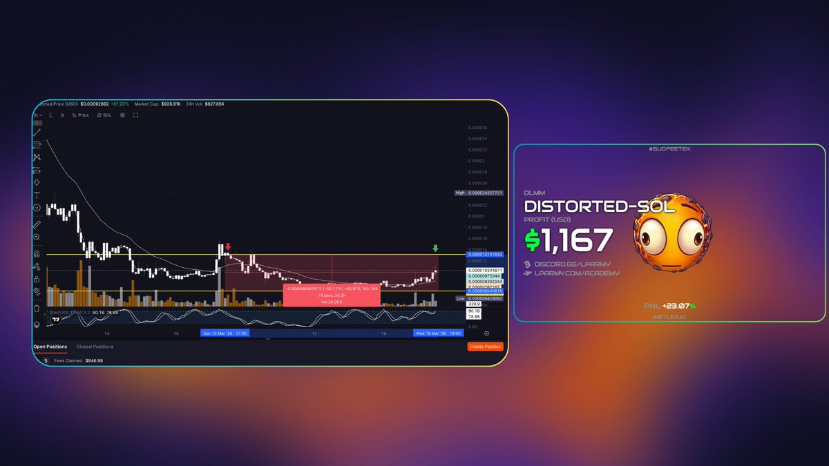 one sided sol spot+bidask (30-70) -50% range 

>opened at 1.1m mcap
>flipped the spot+bidask to spot at near the bottom of my range
>compounded fees
>closed at 950k mcap almost 3 days later

+23.07% even with price down ~13.6% from initial entry.

learning how to lp is a skill