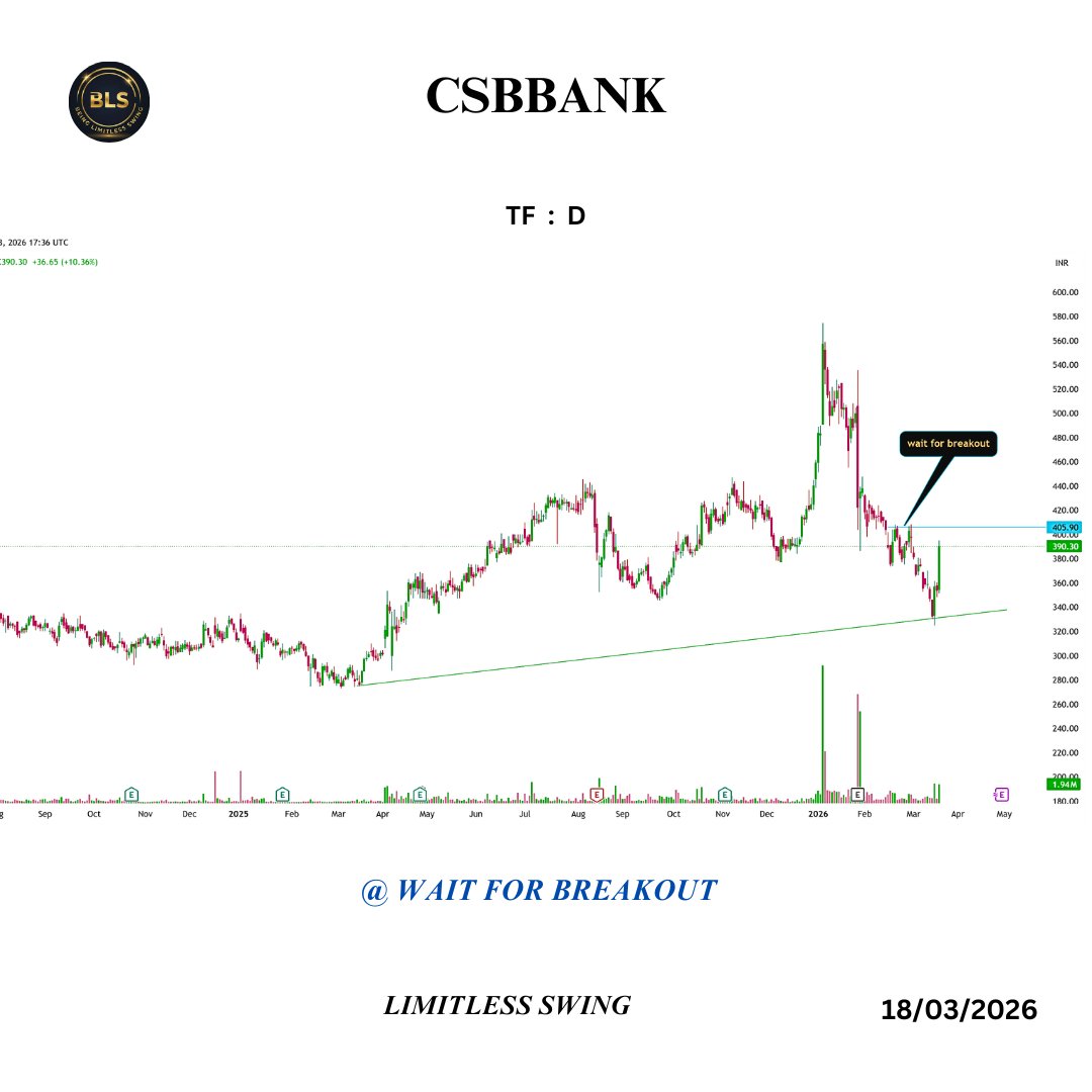 LimitlessTrad's tweet photo. 📊 Swing Trading Setups | Stock Market Analysis
#XPROINDIA | #CSBBANK | #CEWATER
All stocks are near important levels — wait for proper breakout confirmation
📈 Charts + Price Action + Trend Analysis
📉 No hype, only educational market insights
#stocks #indianstocks #market https://t.co/ZxFiCrlVpE