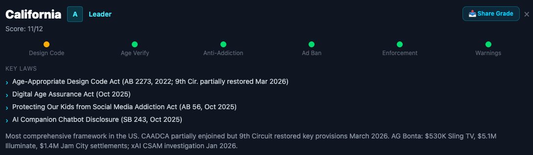 When it comes to protecting kids online, California leads the way.  teenaegis.com/portal/state-r… <a href="/AGRobBonta/">Rob Bonta</a> <a href="/GovPressOffice/">Governor Newsom Press Office</a> <a href="/CAgovernor/">Governor Gavin Newsom</a>