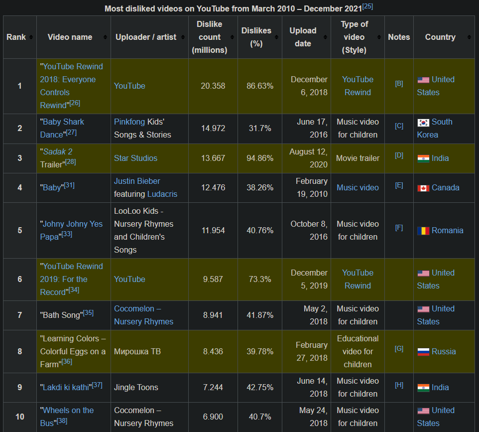 the fact YouTube has 2 in the Top 10 LMAOOOOOOOOO