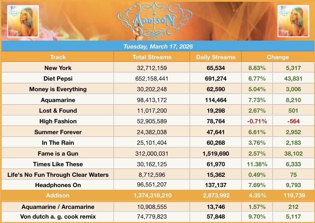 Addison Rae Charts tweet media