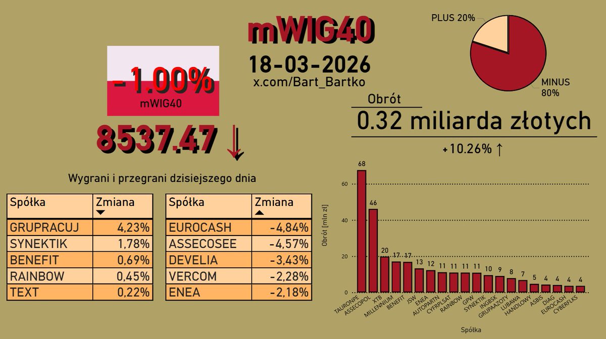 BartoszBorz's tweet image. #mWIG40

mWIG40: -1,00% - środa, 18 marca 2026

Obrót: 0,32 MLD PLN
Najlepsze spółki: #GPP (4,23%), #SNT (1,78%), #BFT (0,69%), #RBW (0,45%), #TXT (0,22%)
Najgorsze spółki: #EUR (-4,84%), #ASE (-4,57%), #DVL (-3,43%), #VRC (-2,28%), #ENA (-2,18%)