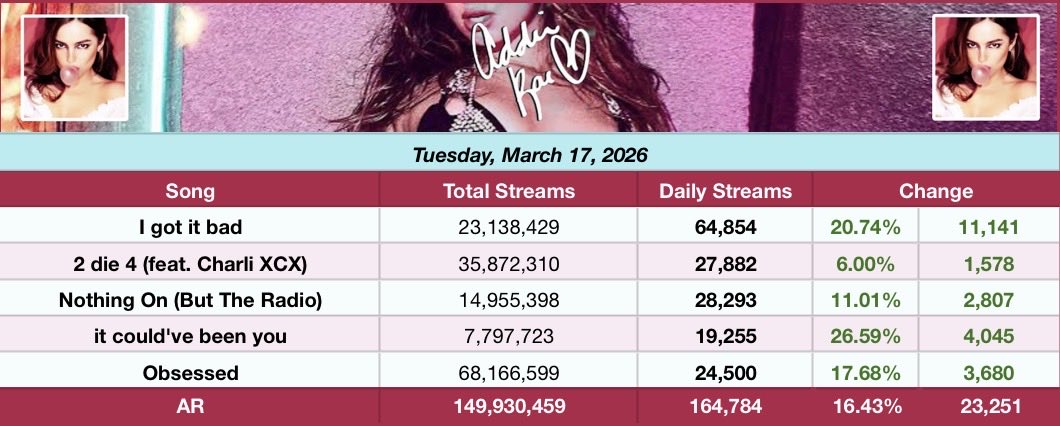 Addison Rae Charts tweet media