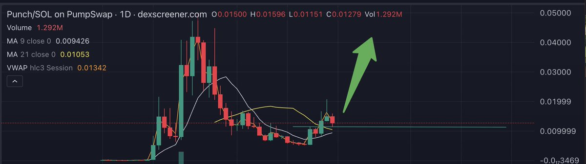 Playing out pretty much how I expected. The dip came down, hit a strong support area, and bounced right off it.

We’re also getting close to a golden cross with the 9 and 21 moving averages, which is usually a good sign that momentum is shifting back up. That’s why I’m confident