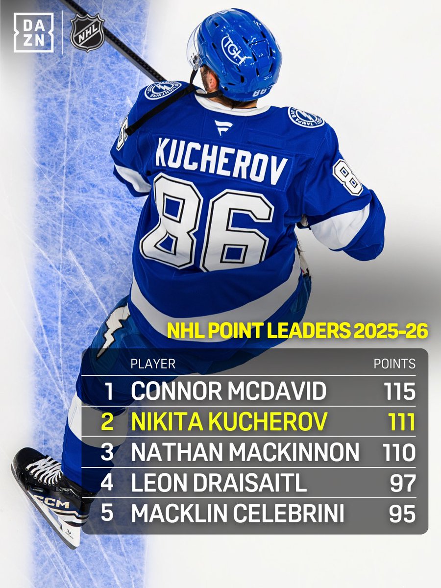 DAZN's tweet image. 8th 4-point game of season ✅
7th career hat trick ✅
9th career 5-point game ✅

Have yourself a night Nikita Kucherov 👏

#NHLonDAZN | #Lightning | #Kucherov | #NHL