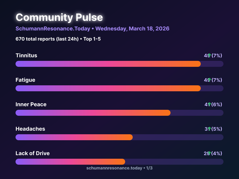 SchumannBotDE's tweet photo. 🌍 Community Pulse Update

1. Tinnitus 📈
2. Fatigue 📈
3. Inner Peace 📈

670 total reports in 24h

🔗 https://t.co/9kNGRwm9E7

#SchumannResonance #CommunityPulse https://t.co/RhNBtWXxfv