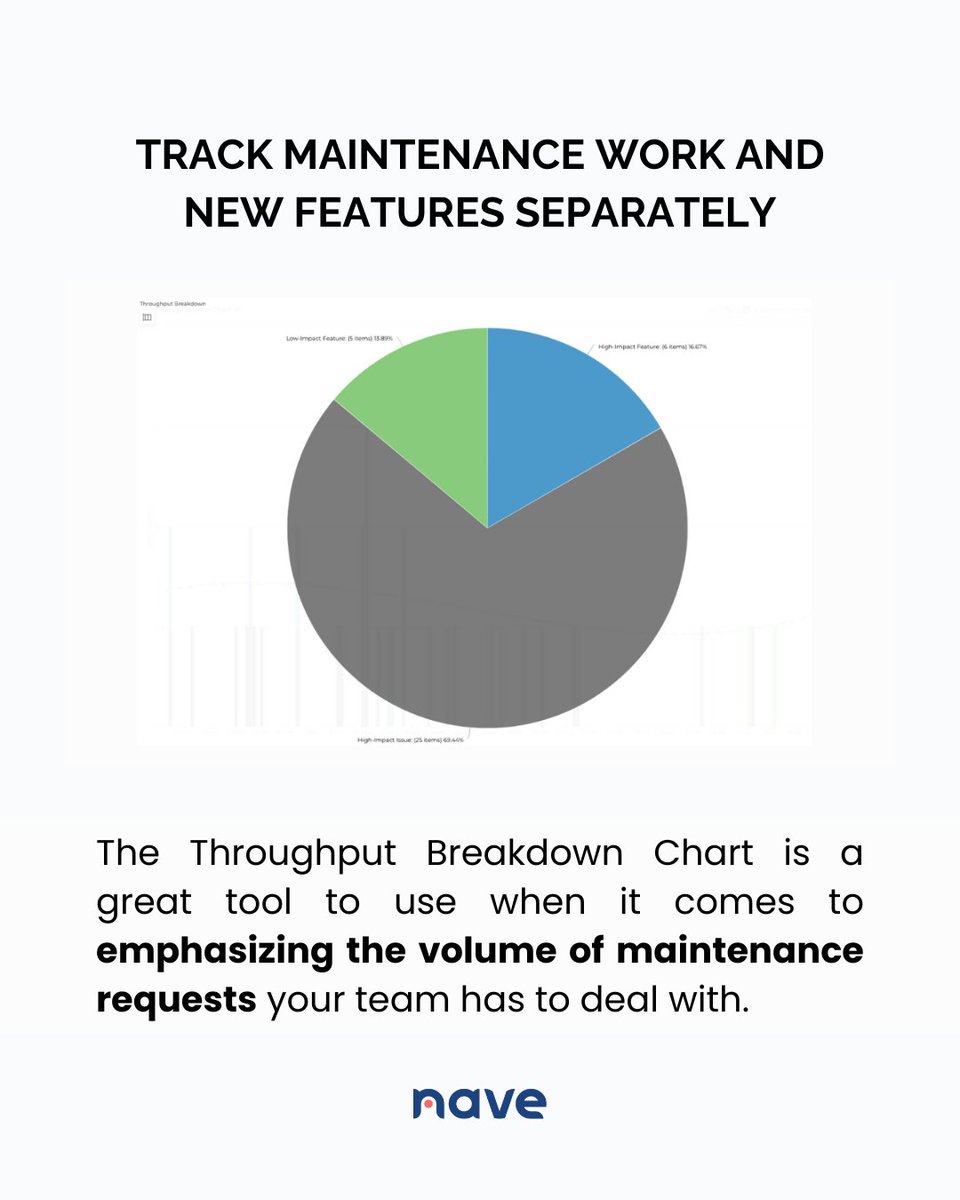 NaveHQ's tweet photo. Start measuring how much maintenance and feature work flows through your process → https://t.co/6JIExRG0Jw
#NavigateYourFlow #Kanban #SoftwareMaintenance #TeamEfficiency #WorkDistribution https://t.co/vD5lrMUuou