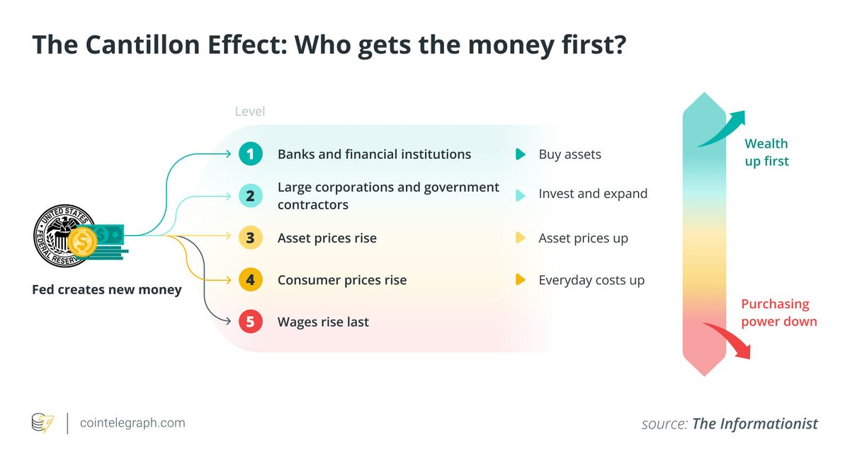 Cointelegraph's tweet photo. 🔥 INSIGHT: Over the last ten years, every major fiat currency has lost more than 99% of its value against Bitcoin. 

Is Bitcoin an answer to the Cantillon Effect?

Via Cointelegraph Magazine https://t.co/4kXiFyPU7Q