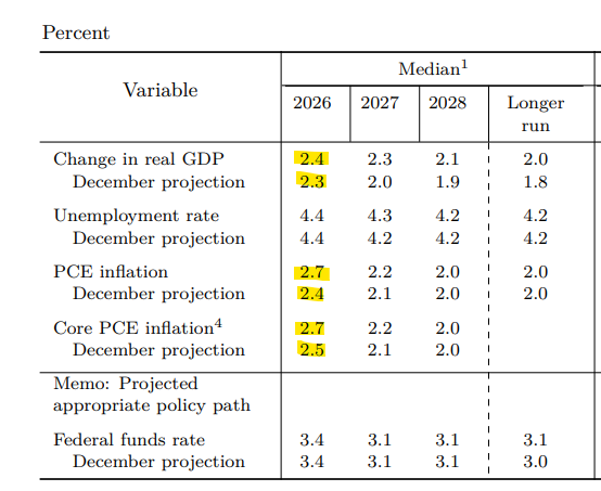 JStanleyFX's tweet image. #FOMC inflation expectations up but so are growth expectations, albeit by a smaller margin

still expecting inflation to soften through next year and into 2028