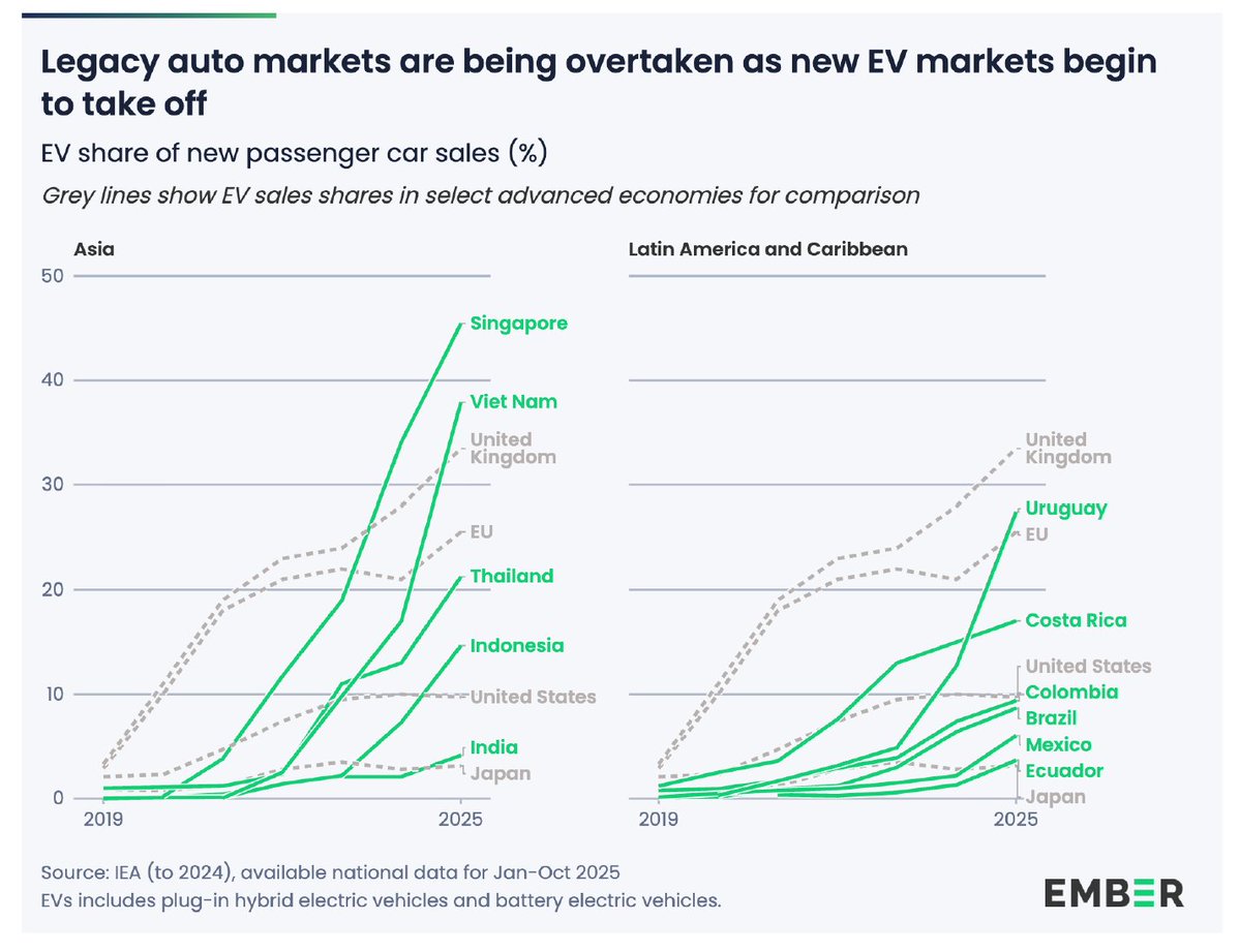 Emerging Asia is sprinting toward electric independence to crush fossil fuel fragility. Fossil fuel wars will only accelerate this trend

➡️Viet Nam: 38% EV sales share, ahead of EU
➡️Singapore: Leading the charge at 50%+ share
➡️Indonesia: 15% share, more than US
➡️Thailand: 21%