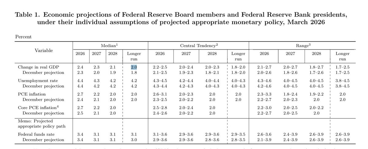 No change to the FOMC's short-run rate projections, but interestingly, median FOMC participant sees long-run growth now at 2% (up from 1.8% in December) and R* at 1.1% (up from 1%).
