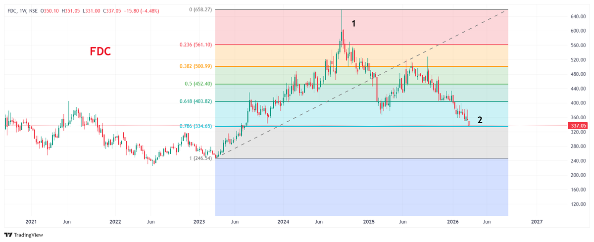 SunejaTechnical's tweet photo. 👉FDC

👉 STOCK RETRACE 0.786 OF WAVE 1, WAITING FOR GOOD BOUNCE BACK...

#FDC https://t.co/C38FnnVliU