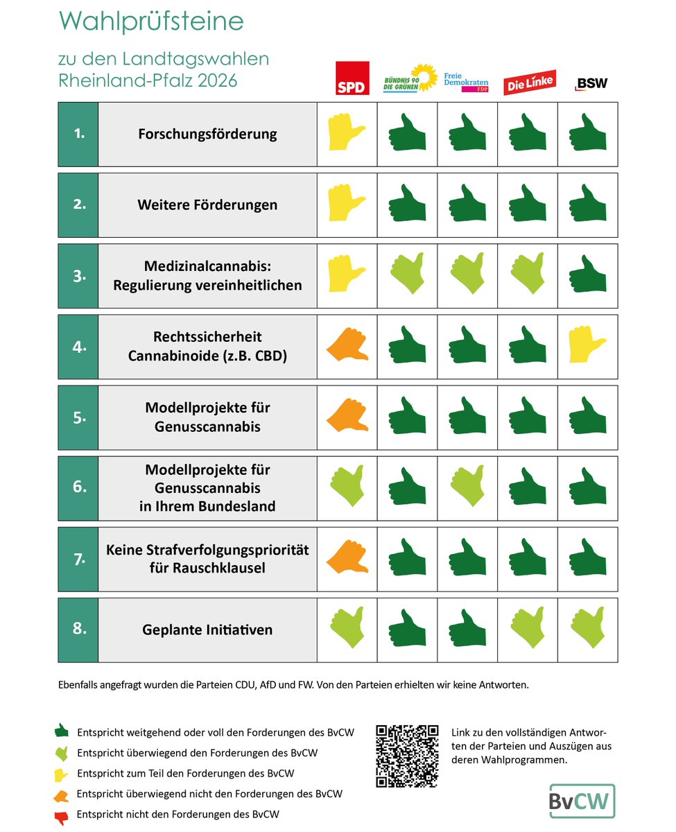Branchenverband Cannabiswirtschaft e.V. tweet media