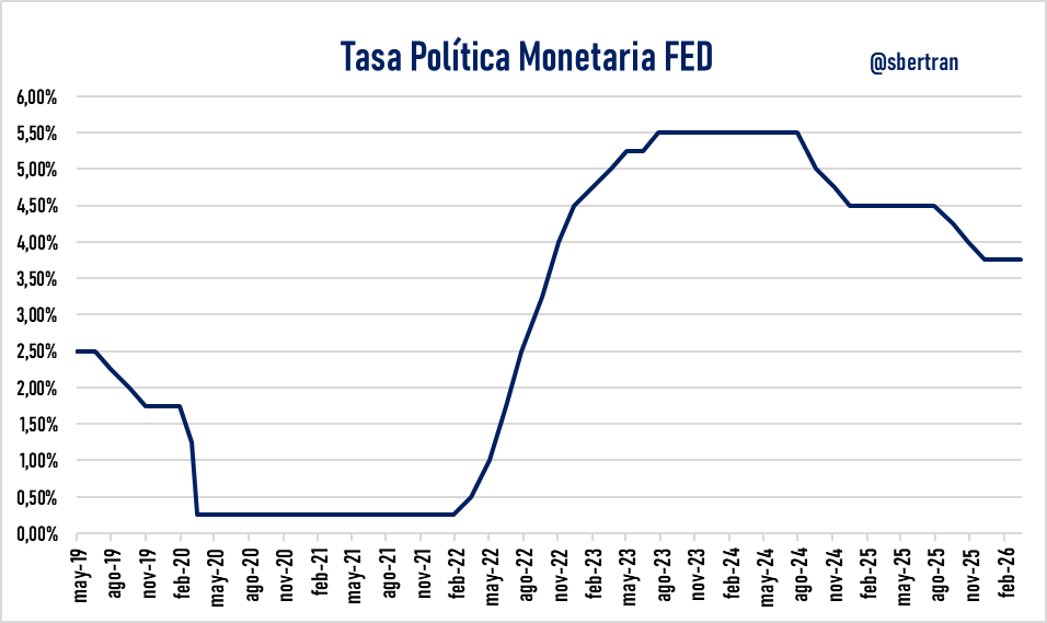 sbertran's tweet photo. Tasa de Interés 🇺🇸 
@federalreserve mantuvo la tasa de interés de política monetaria en 3,75%. En línea con lo que esperaba la mayoría del mercado.

#FED #Interestrate https://t.co/YWoWKkjs8M