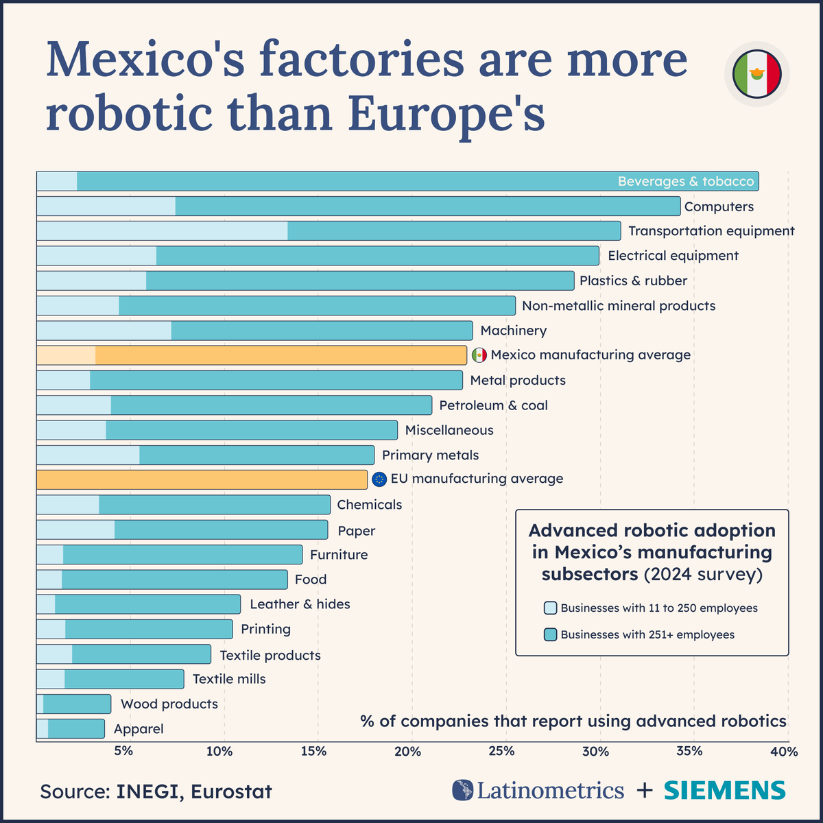 LatamData's tweet photo. 🇲🇽 🏭

The maquiladora was Mexico's industrial revolution… advanced robotics might be its second one, but only for some.

We dug into the data with @Siemens_Mexico ↓ https://t.co/VOmZstDd6U