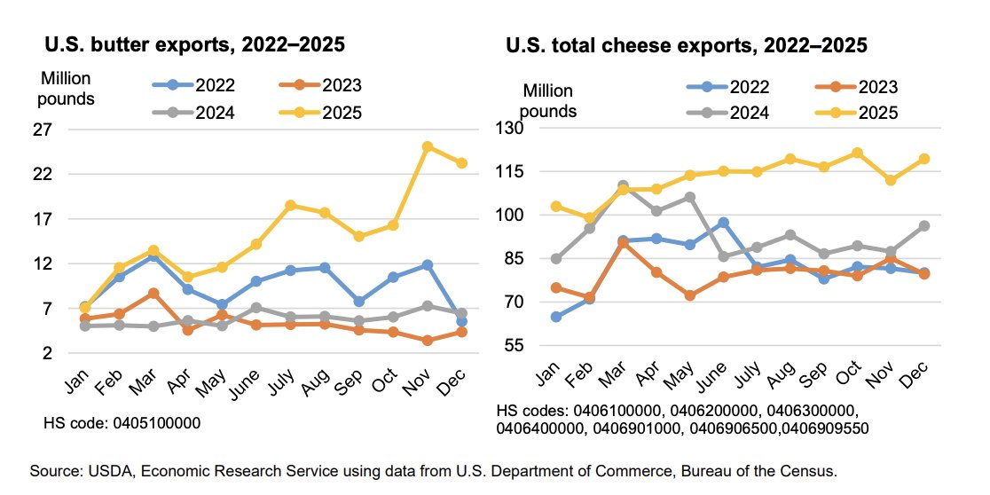 FarmPolicy's tweet image. 2025 #butter #exports totaled 184.1 million pounds, representing a year-over-year increase of 162%. #Cheese exports in 2025 reached a total of 1,351.5 million pounds, surpassing the previous record high from 2024.

From the @USDAForeignAg:  tinyurl.com/58myw9se