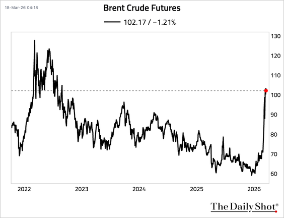 As you can see from the graph... the conflict in Iran is spiking oil prices, but nowhere near as bad as Biden's total assault on energy. The conflict will have a limited duration and oil should be back below $60 within 6 months.