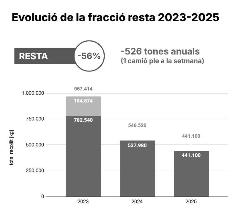 AjSFCodines's tweet photo. ♻️📈 2 anys de millora en la recollida Porta a Porta situen el reciclatge prop del 80% 

➡️ Augmenten les fraccions reciclades
➡️ La resta es redueix a la meitat
➡️ Nova campanya: reduir el rebuig, evitar l’ús indegut de papereres i ⏫ recollida poda

ℹ️ https://t.co/cmCajmzj2e https://t.co/x8mxI7FomQ
