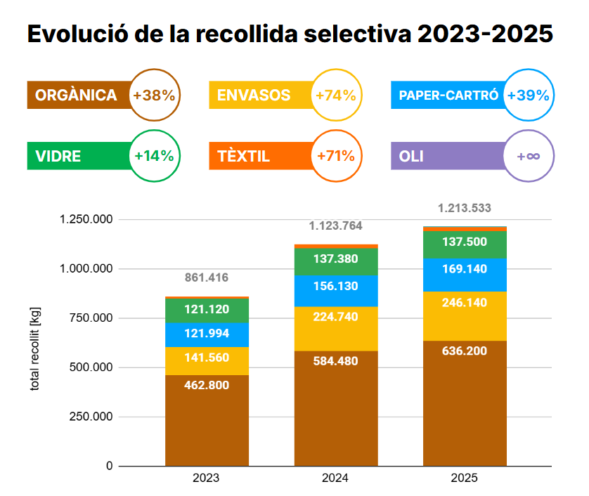 AjSFCodines's tweet photo. ♻️📈 2 anys de millora en la recollida Porta a Porta situen el reciclatge prop del 80% 

➡️ Augmenten les fraccions reciclades
➡️ La resta es redueix a la meitat
➡️ Nova campanya: reduir el rebuig, evitar l’ús indegut de papereres i ⏫ recollida poda

ℹ️ https://t.co/cmCajmzj2e https://t.co/x8mxI7FomQ