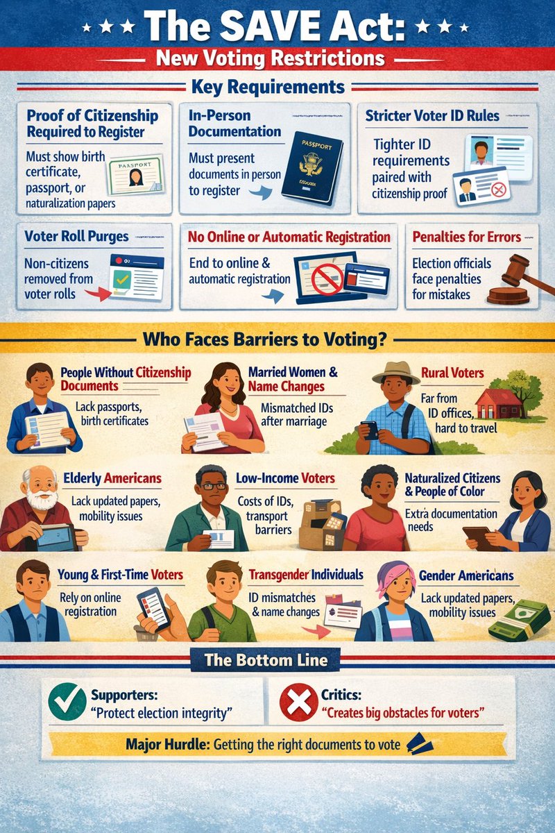 DanLee1217's tweet image. I've done my best to read the entire text of the #SaveAct,  &amp;amp; regardless of what the @GOP continues to say, there are MILLIONS of people risking being denied access @ the polls in November. Not because they are undocumented, or due to voter impersonation, but for any of these👇