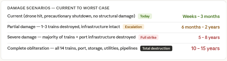 ALERT: Iran's South Pars gas field was hit by Israel and is now in flamed. This gas field is SHARED with Qatar (it's the same field, underground). Now, in retaliation, Iran says it will obliterate Ras Laffan 1 &amp; 2 facilities in Qatar.

People, these facilities account for 25% of