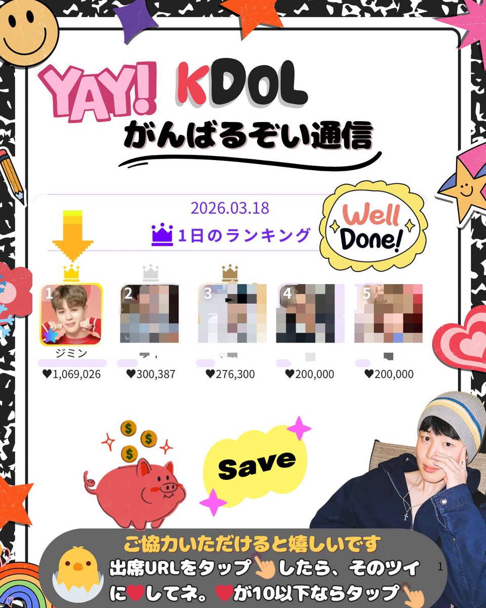 🐥KDOL #がんばるぞい通信 3/19号🐥
#ジミンKDOL
3/18 デイリー １位 ✌️(◝ ͜≀ ◜)

超低燃費で🥇いただきました！おめでとうジミン🎉
今月こそ月間🥇を獲れると思っていましたが、3億6000万以上のギャップを埋めるのは厳しすぎます（悔しくて泣けてきます😭）
貯蓄に励んで来月こそ🔥
がんばるぞい🔥