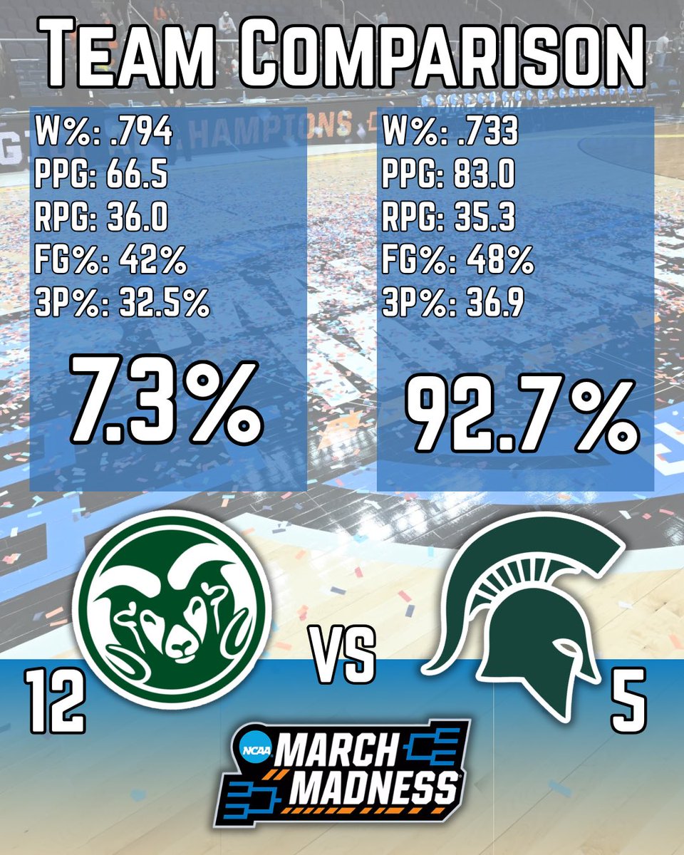 Top Tier Colorado State tweet media