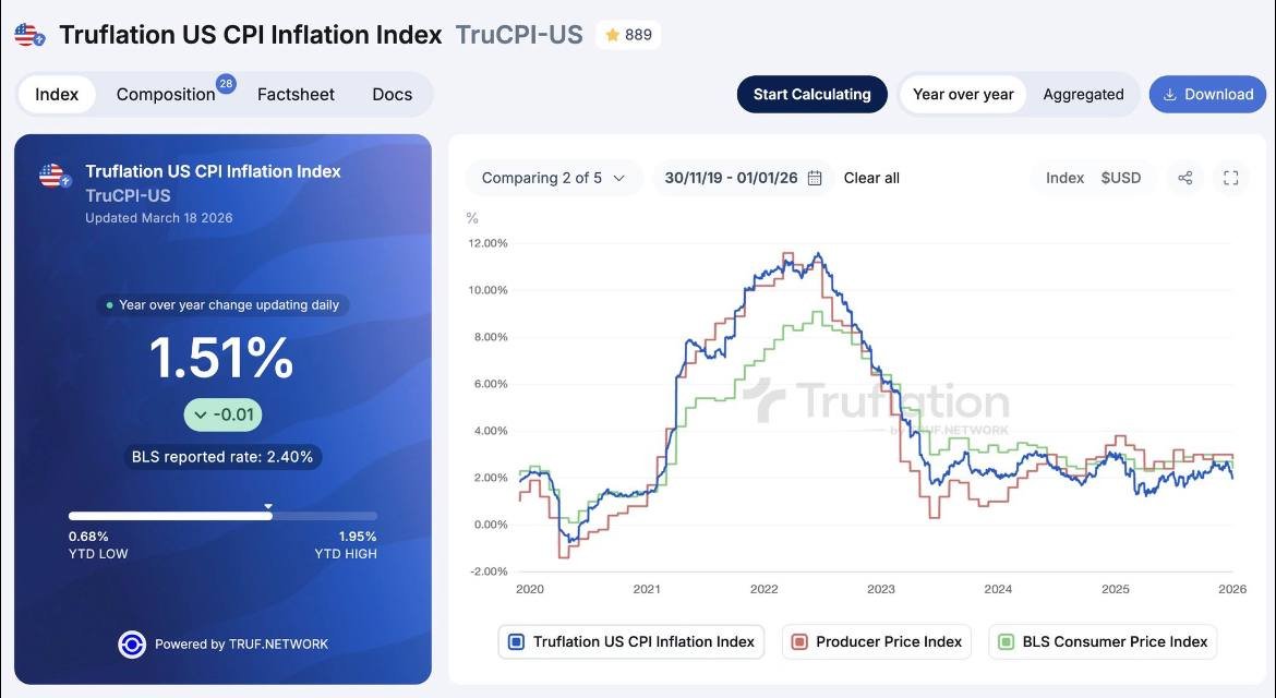 Truflation tweet media