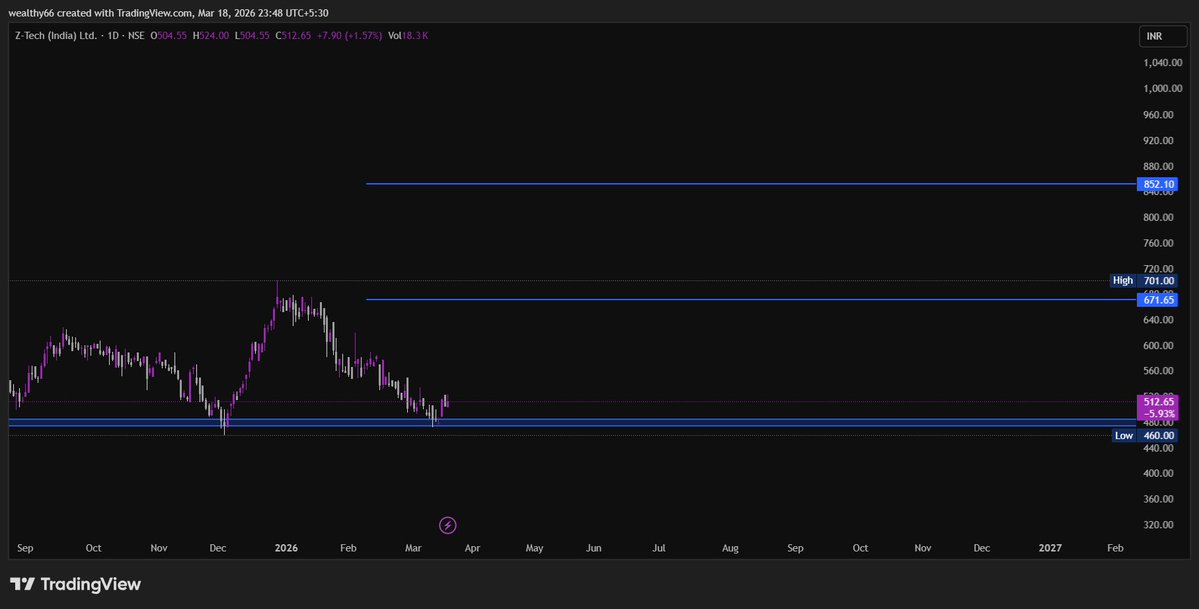 magical_tr57912's tweet image. #ZTECH LTD #STOCKTOWATCH