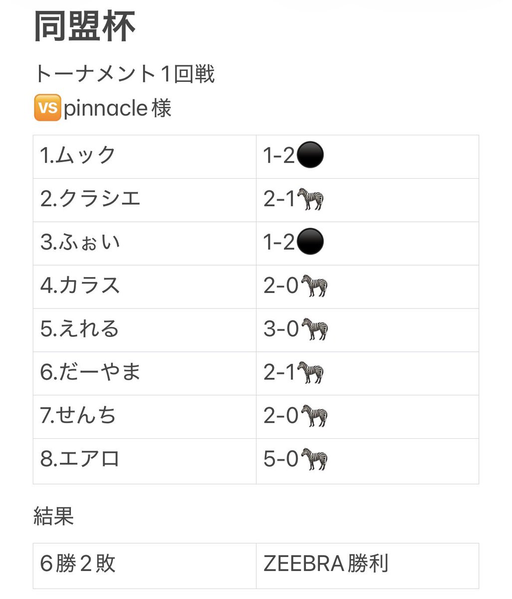 ZEEBRA_official's tweet photo. 第20回同盟杯 
トーナメント1回戦(17.18.19)
🆚pinnacle様

ZEEBRA
6勝2敗 勝利。

みんな素晴らしい！ブラボー！
次もpinnacleの分まで頑張ろう！

次節なかよしこよし戦。
起こせジャイアントキリング🦓

お前らならできる。

#同盟杯 https://t.co/y8jNmsqN07