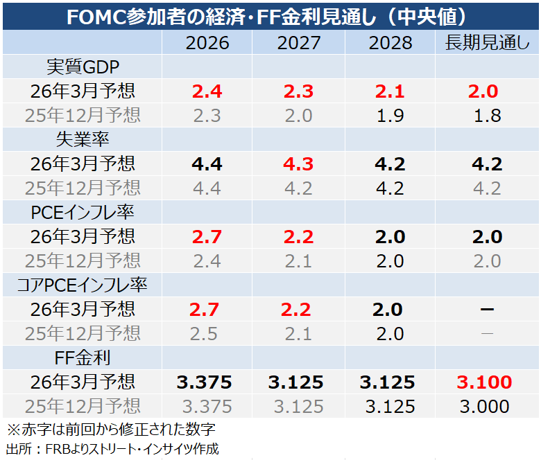 OANDAjp's tweet image. 【3月 #FOMC】中立金利見通しを上方修正

・成長見通しを2026-28年、長期にわたり上方修正、AIによる生産性向上を反映か
・失業率見通しは2027年のみ上方修正（弱い方向）
・PCEとコア見通しは、中東情勢悪化を受け2026-27年を上方修正
・FF金利見通しは、長期(中立金利予想とされる)を上方修正