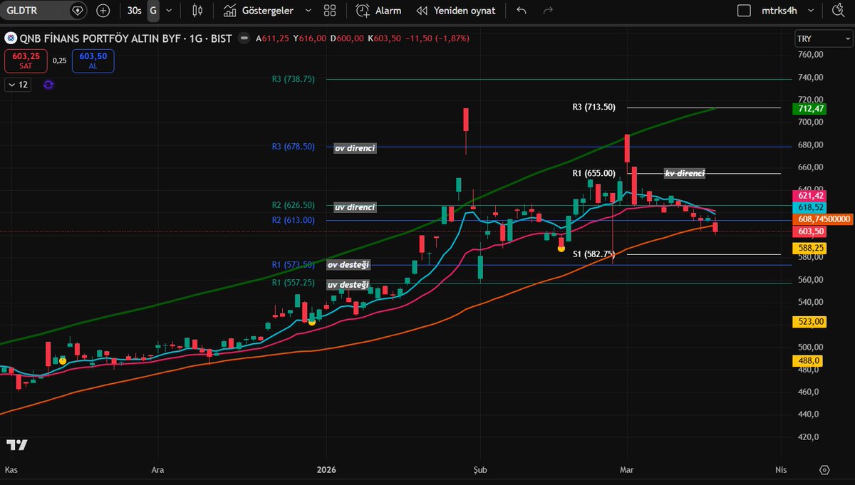 Kendime senaryo hazırlıyordum, buna bağlayayım madem...2si de 50ma'ya (turuncu; 6.982 ve 608,7) geldiğine göre bunun altında kapanışlara (henüz yok) ve alt desteklere dikkat etmenin zamanı geldi.
#xautryg #gramaltın #altın #gold
#gldtr