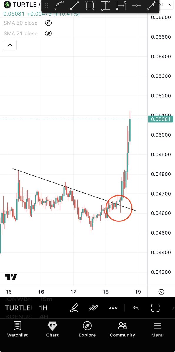 $TURTLE is outperforming with this great pump &amp; is currently sitting at the top of Binance during a red market day. 

Our entry was phenomenal &amp; was the beginning of the uptrend.

LIKE &amp; RT FOR A NEW GEM THAT IS READY TO BLOW UP ⏰💣.
