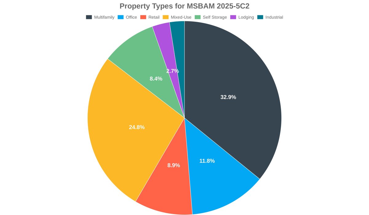 dealcharts's tweet image. 🏢📊 MSBAM 2025-5C2 property type mix. Review sector allocation, concentration, and diversification to assess how collateral composition may impact deal performance.
buff.ly/do3t6ly

🌐 CmdRvl.com
#CMBS #PropertyTypes #StructuredFinance #CmdRvl