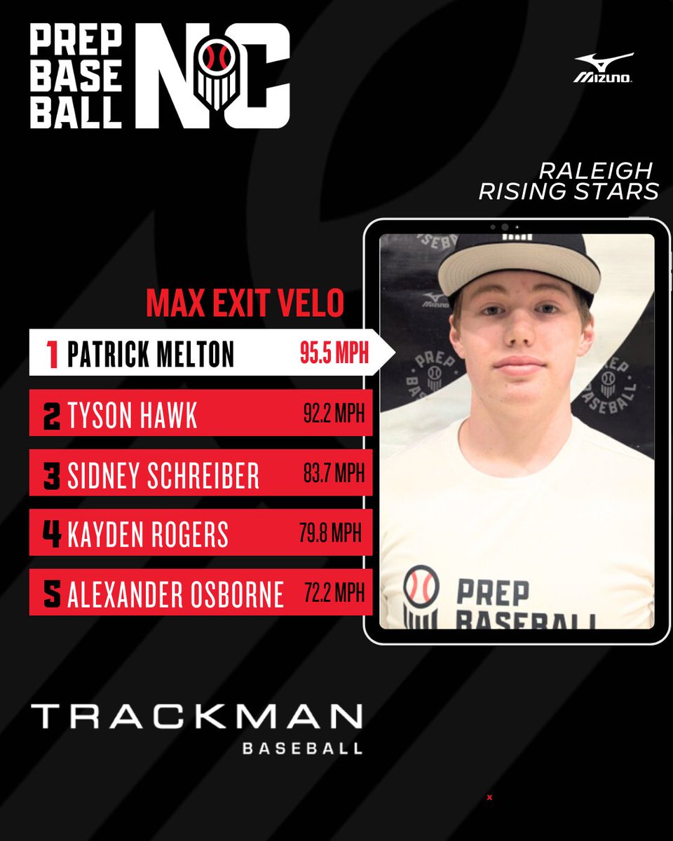 PrepBaseballNC's tweet photo. Stat Analysis: Raleigh Rising Stars ID. Breaking down some of the top statistical performances from the event. Great work from these young athletes! 🔥⚾️

For stats, roster, and news visit: https://t.co/coDh6E3J26 https://t.co/OyyR0njXJh