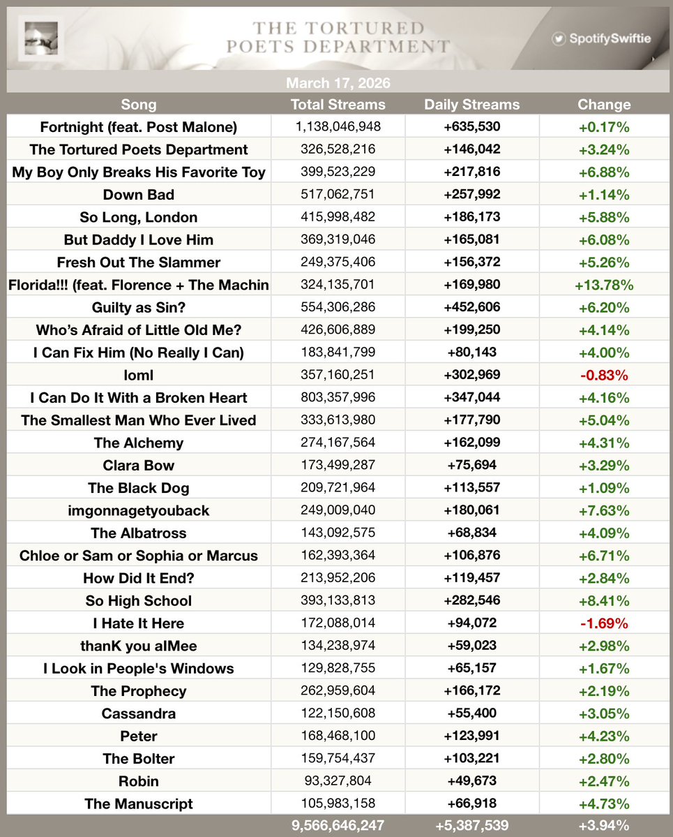 SpotifySwiftie tweet media