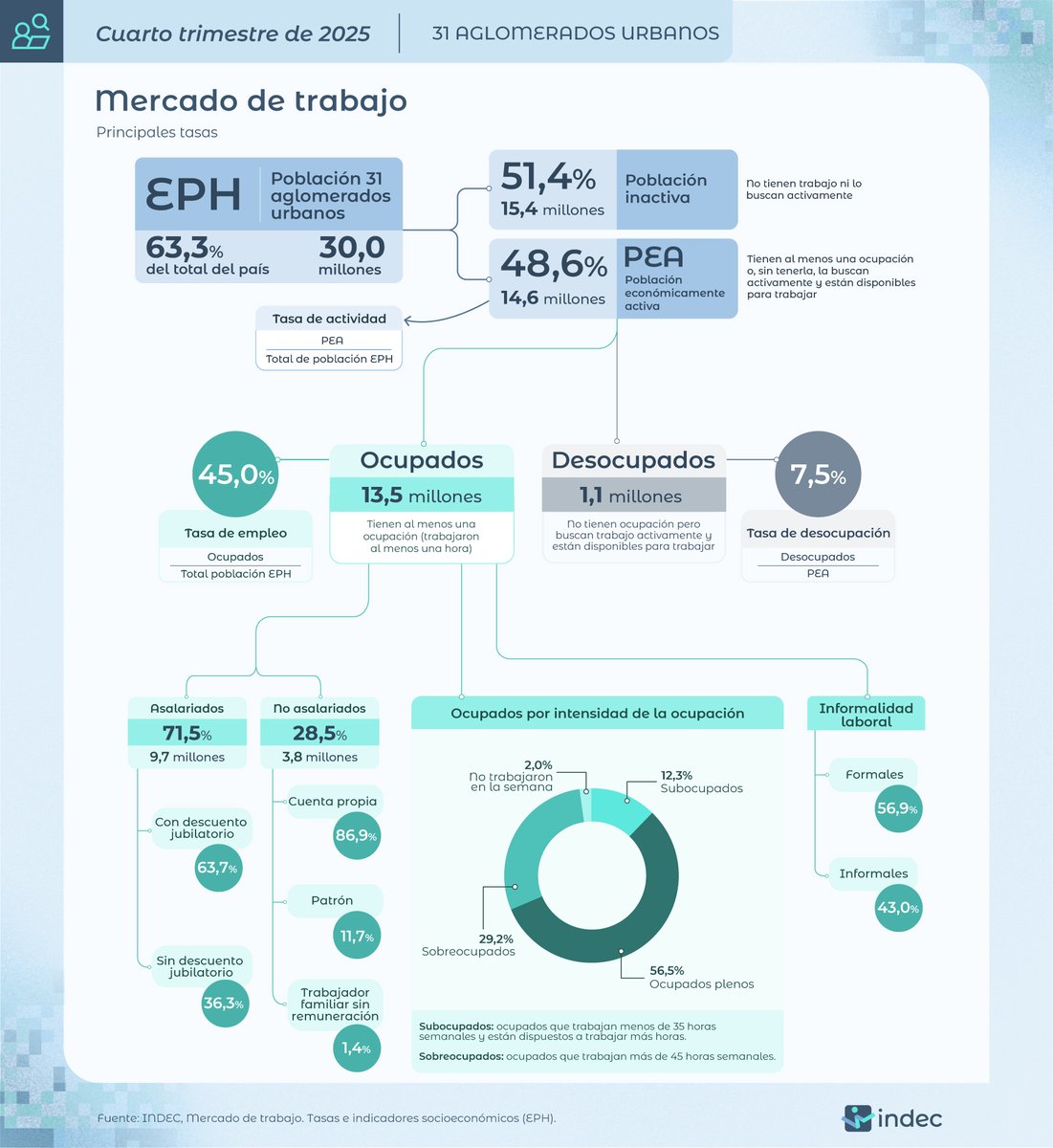 INDECArgentina's tweet photo. #DatoINDEC
En el 4° trimestre de 2025, las tasas de actividad y empleo en 31 aglomerados urbanos se ubicaron en 48,6% y 45%, respectivamente. Y la tasa de desocupación, que se calcula sobre la población económicamente activa, fue de 7,5% https://t.co/Bvwo9qIknt https://t.co/nX4HgRrSSR