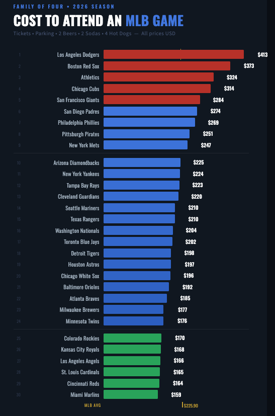 billsperos's tweet photo. How Much Does It Cost to Attend an MLB Game in 2026? 

Family Of 4

🎫🎫🎫🎫
🅿️🚗
🌭🌭🌭🌭
🍺 🍺
🥤🥤

We Ranked All 30 Ballparks

Full Story In Comments via @Bookies https://t.co/e1KPsFJ7V9