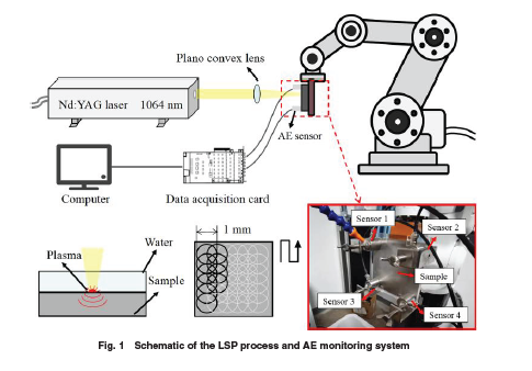 ASMEJournals's tweet image. Monitoring of laser shock peening processes using acoustic emission to evaluate strengthening effects. asmedigitalcollection.asme.org/manufacturings…
#advancedmaterials #manufacturing