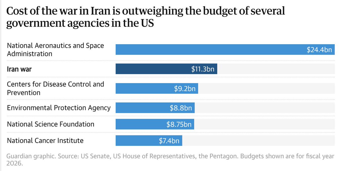 The first week of the US-Israeli war in Iran cost more than the annual budgets of major government agencies.

WAR = A TRUMP TAX.